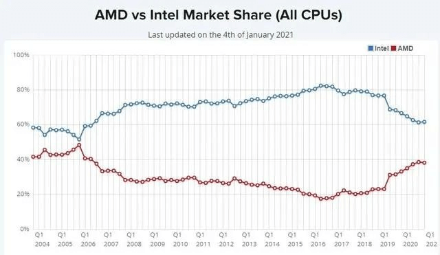 图片2.AMD、Intel处理器的市场份额变化 .png 图片2.AMD、Intel处理器的市场份额变化 .png