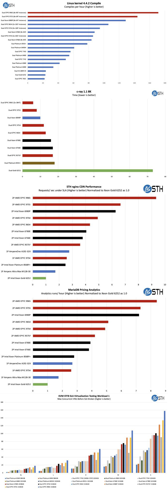 STH AMD EPYC 9005 VS Xeon 6900P(评测截取).jpg STH AMD EPYC 9005 VS Xeon 6900P(评测截取).jpg