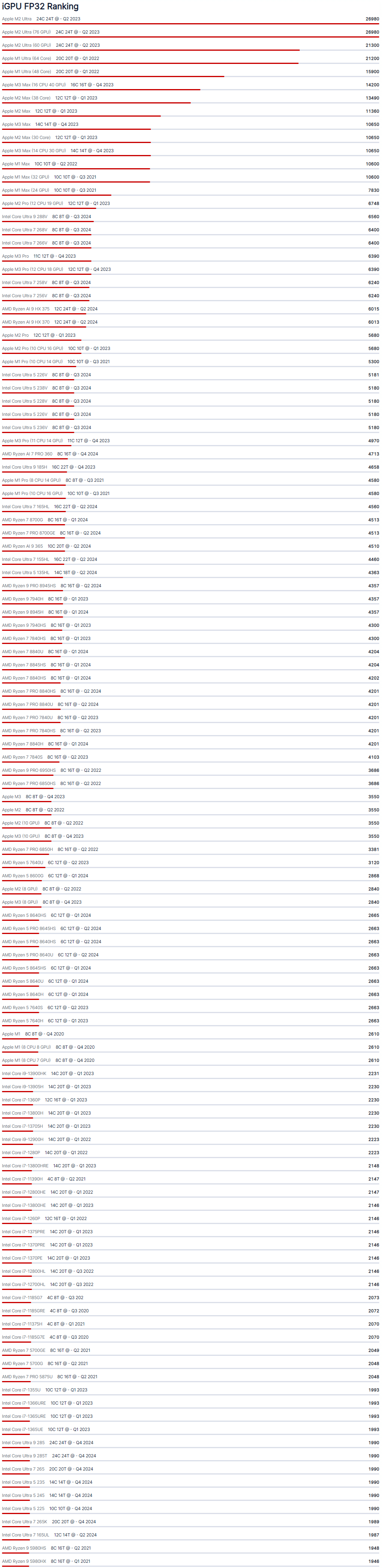 RankBench FP32 笔记本核显天梯图.png RankBench FP32 笔记本核显天梯图.png