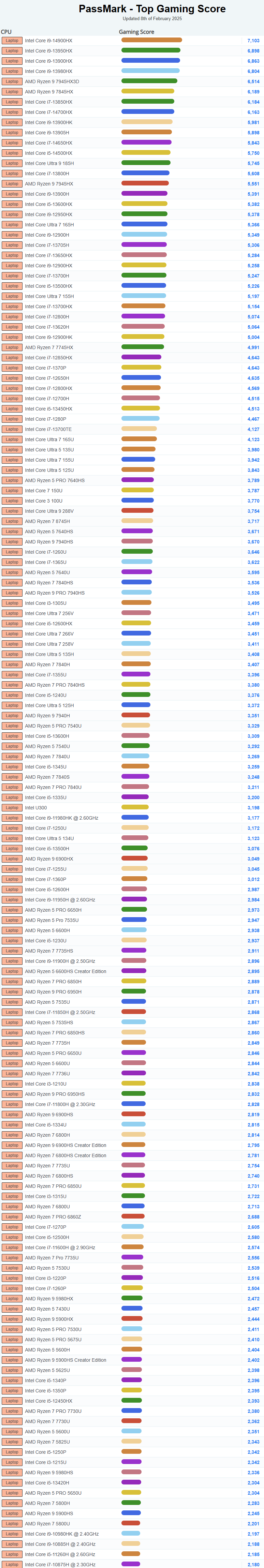 25年2月PassMark 笔记本CPU游戏性能天梯图.png 25年2月PassMark 笔记本CPU游戏性能天梯图.png
