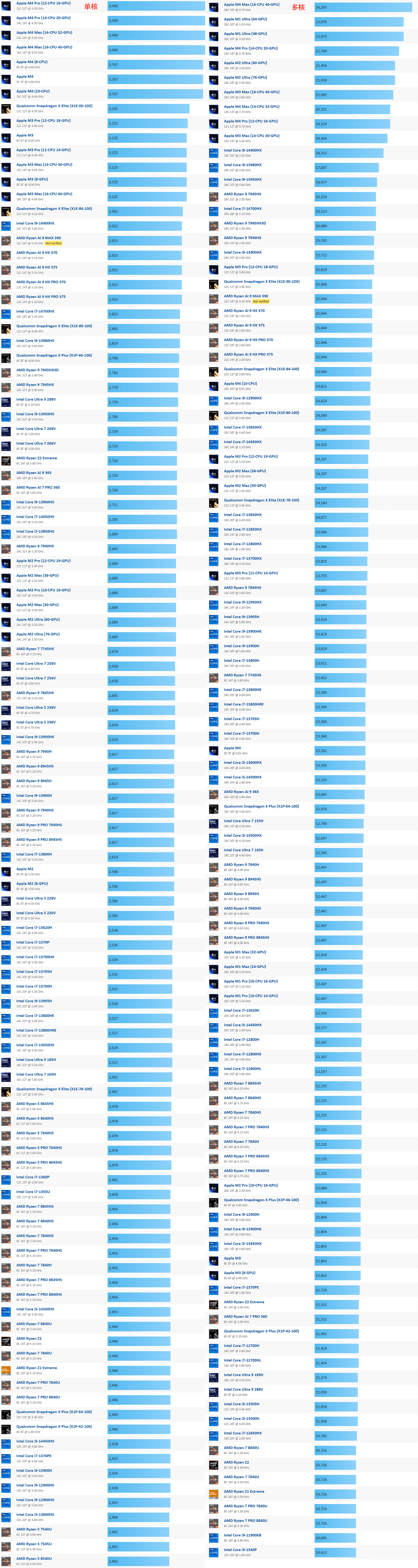 25年2月Geekbench 6 单核多核笔记本CPU天梯图.png 25年2月Geekbench 6 单核多核笔记本CPU天梯图.png