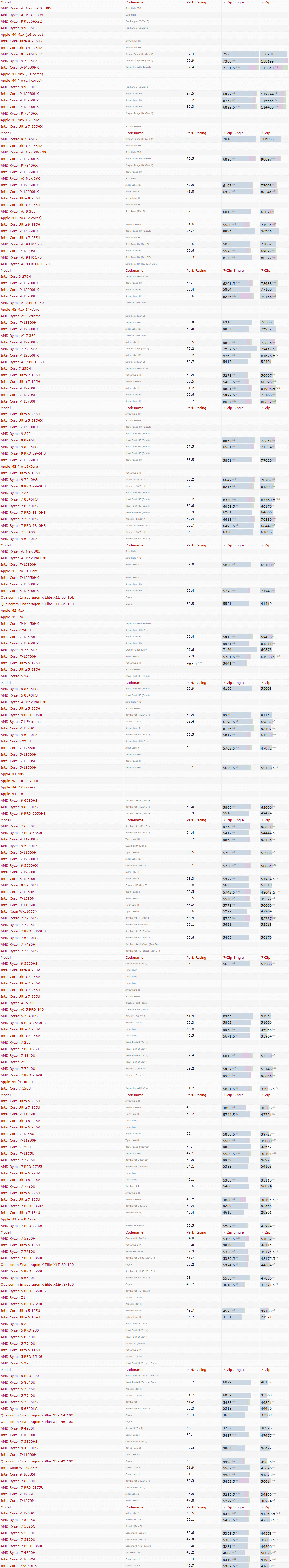 25年2月笔记本CPU 7-Zip性能天梯图.png 25年2月笔记本CPU 7-Zip性能天梯图.png