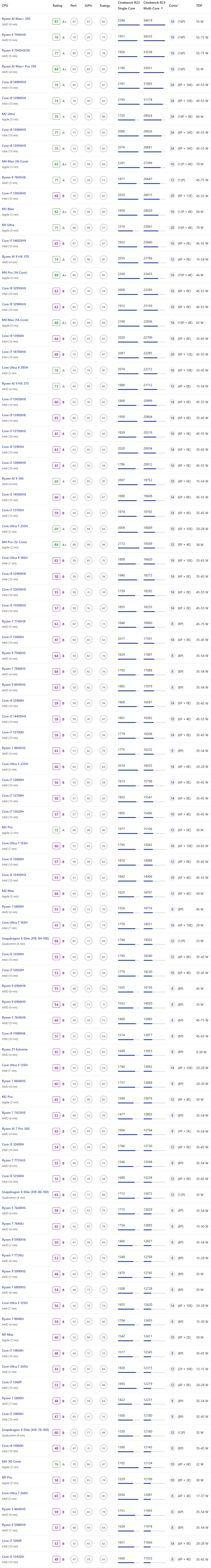 25年2月Cinebench R23 笔记本CPU天梯图.png 25年2月Cinebench R23 笔记本CPU天梯图.png