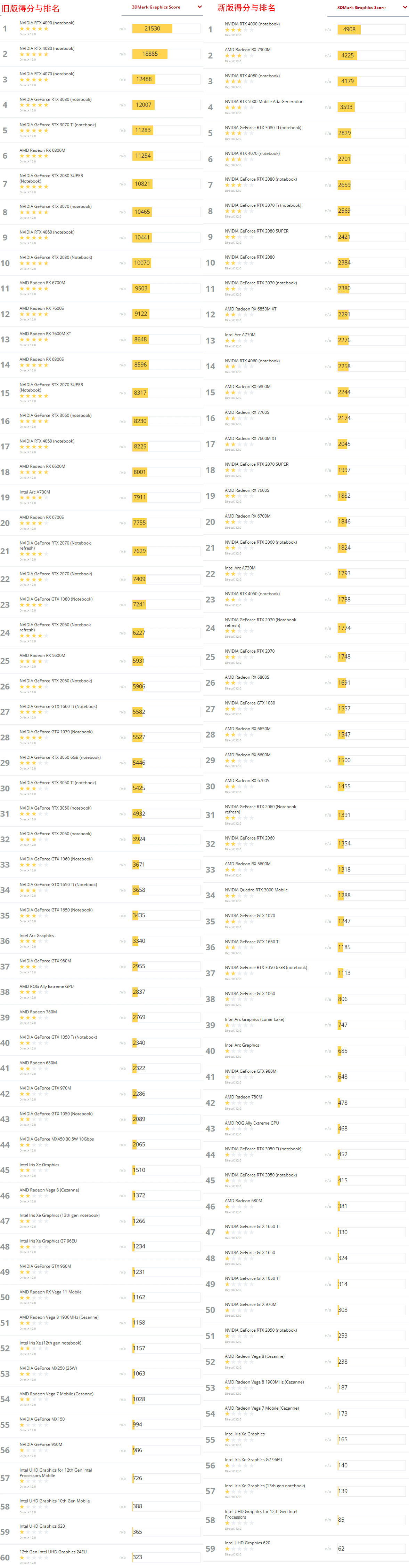 25年2月3DMark 笔记本独核显卡天梯图.png 25年2月3DMark 笔记本独核显卡天梯图.png