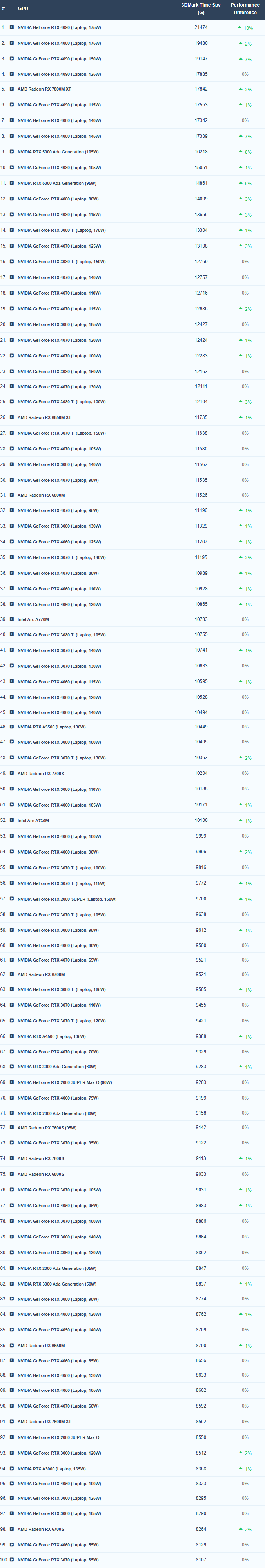 25年2月LaptopMedia 笔记本满残血显卡天梯图.png 25年2月LaptopMedia 笔记本满残血显卡天梯图.png
