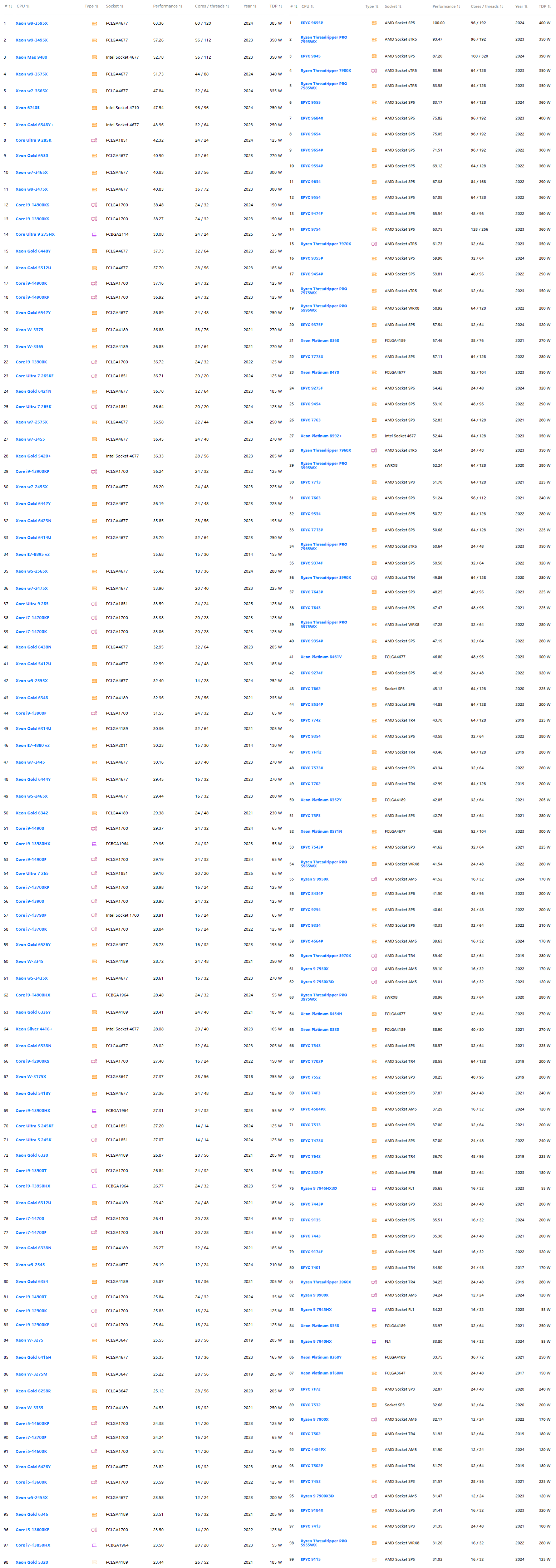 25年2月Technical Xeon EYPC 性能天梯图.png 25年2月Technical Xeon EYPC 性能天梯图.png