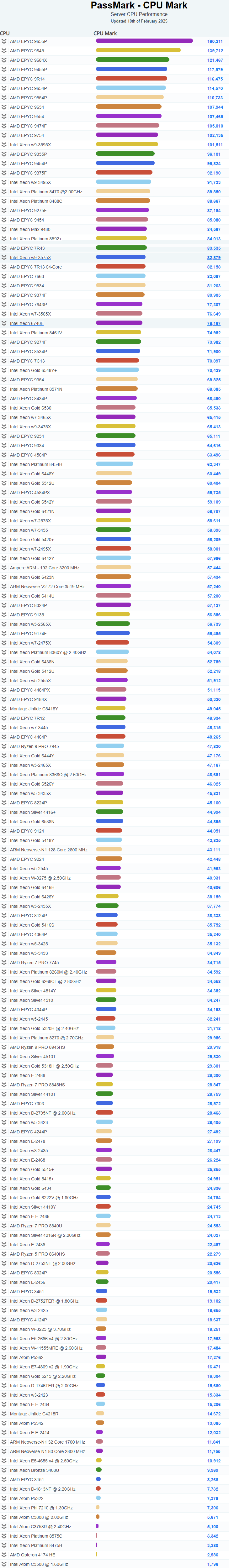 25年2月PassMark 服务器CPU天梯图 25年2月PassMark 服务器CPU天梯图