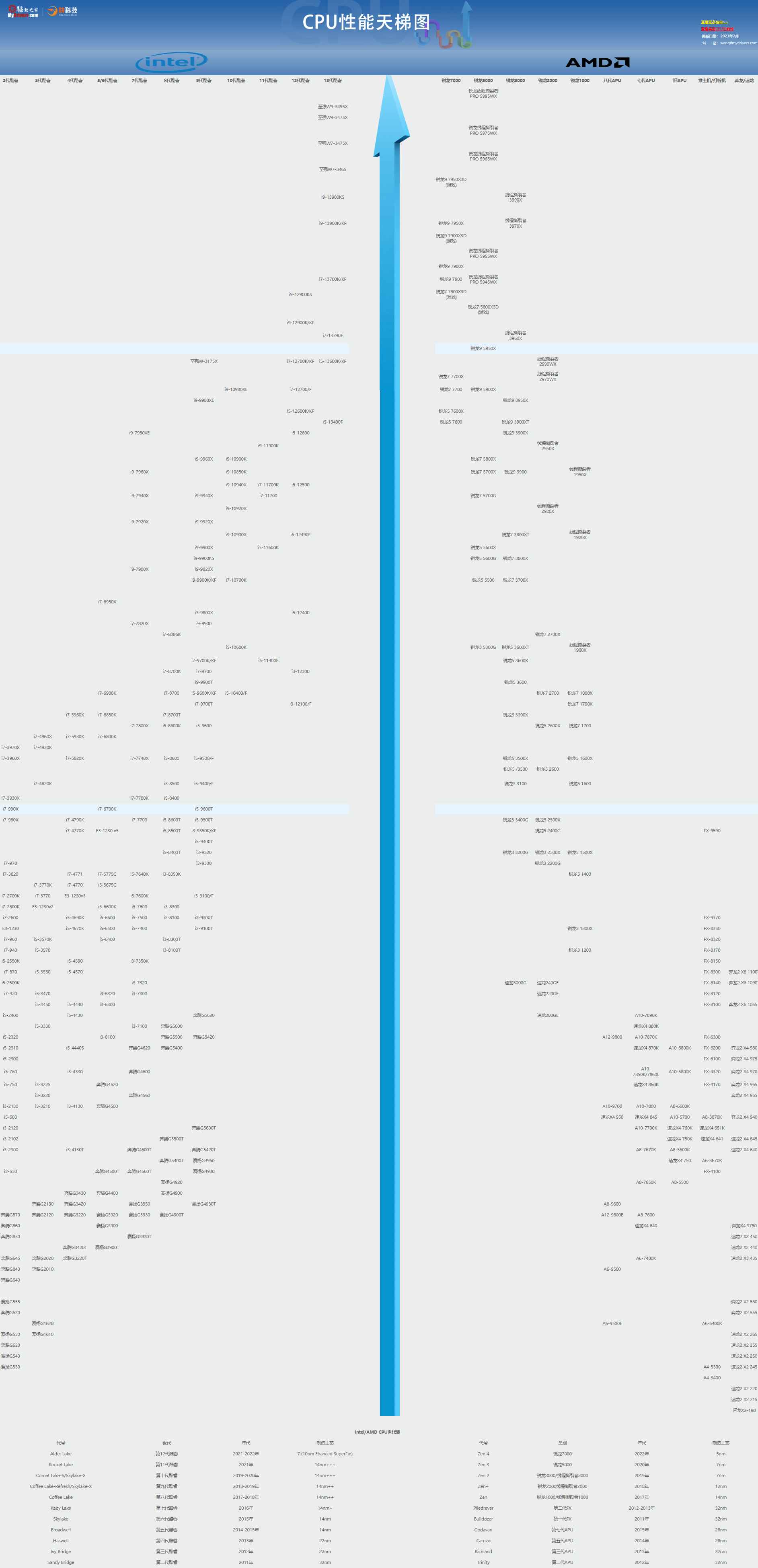 amd全系列cpu天梯图图片