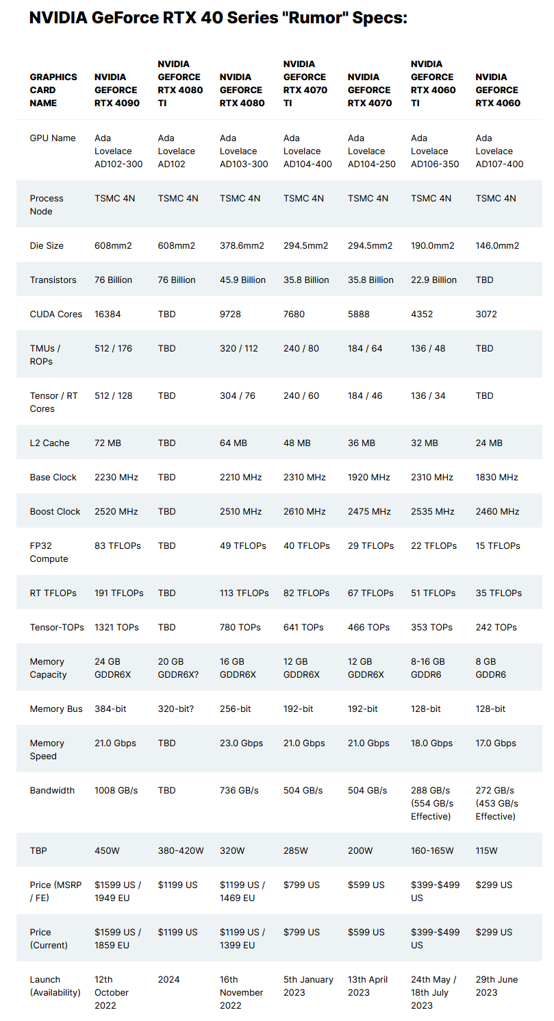 RTX 4080 Ti/RTX 4080 Super规格参数预计 RTX 4080 Ti/RTX 4080 Super规格参数预计