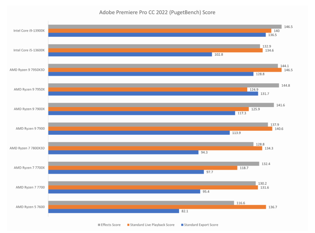 图片5.Adobe Premiere Pro CC 2022跑分.png 图片5.Adobe Premiere Pro CC 2022跑分.png