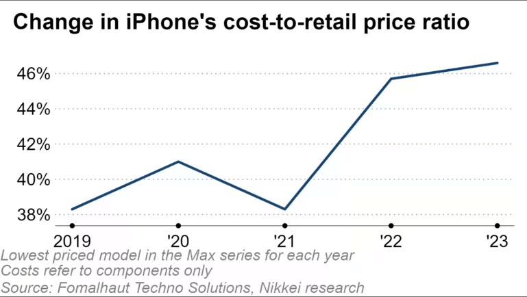 成本增长 成本增长
