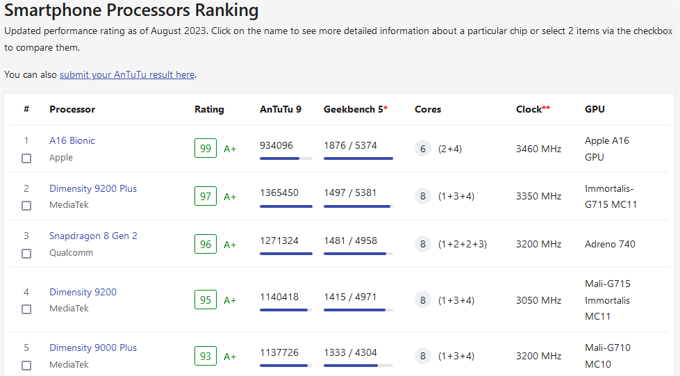手机CPU天梯图.png 手机CPU天梯图.png