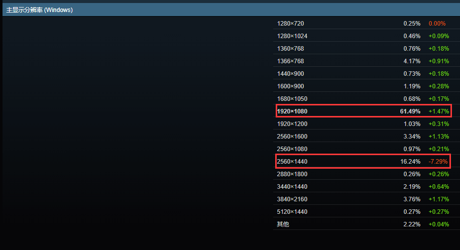 2K分辨率占有率下降 2K分辨率占有率下降