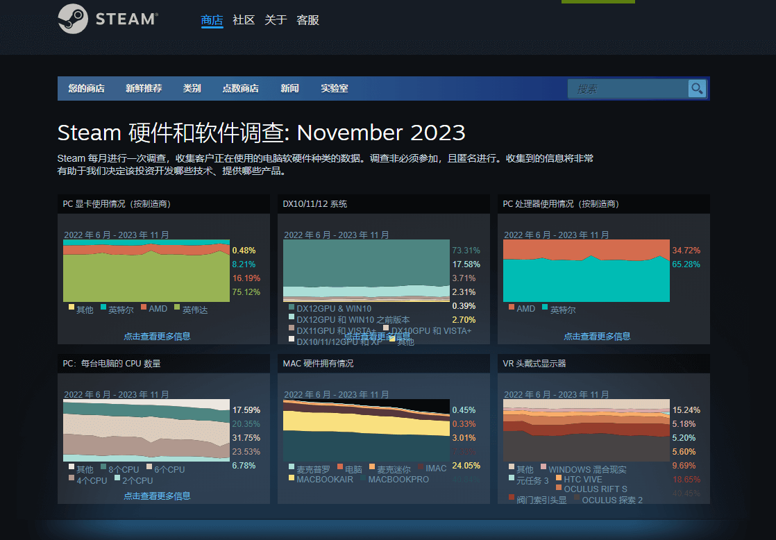 Steam 每月硬件调查榜单 Steam 每月硬件调查榜单
