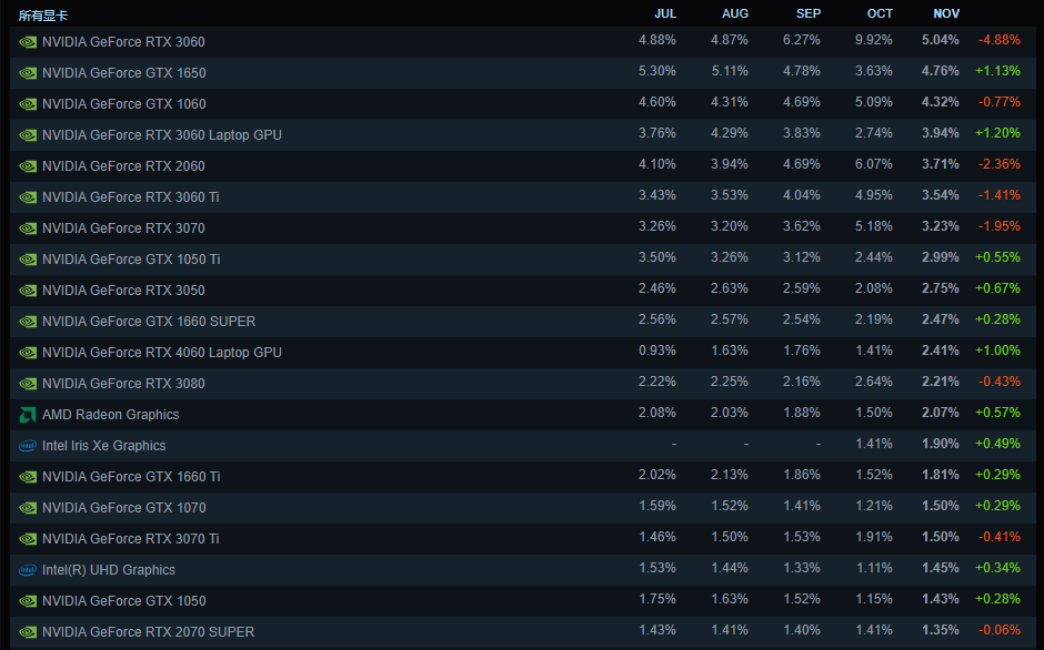 steam 11月硬件调查.png steam 11月硬件调查.png