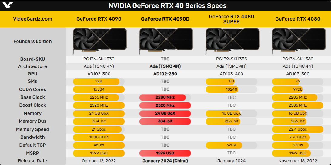 RTX 4090D RTX 4090D