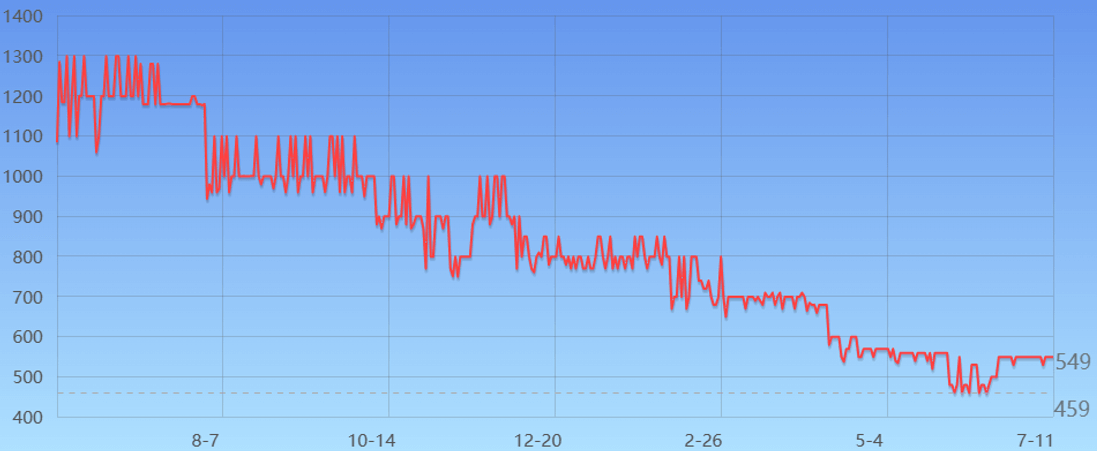 三星980 PRO 1TB价格走势 三星980 PRO 1TB价格走势