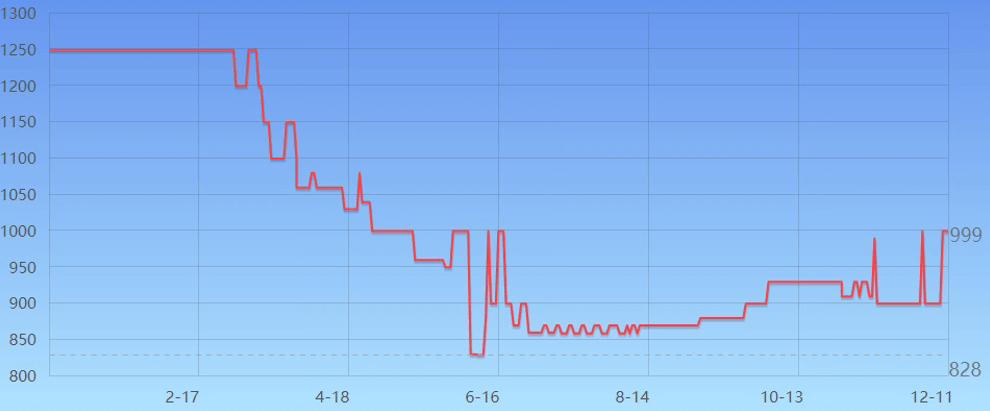 致钛TiPlus 7100 2TB 价格走势 致钛TiPlus 7100 2TB 价格走势