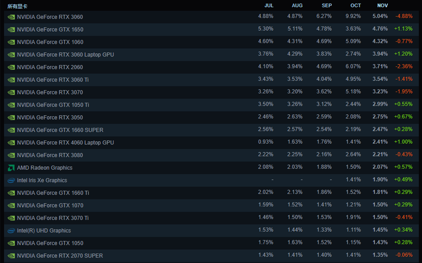 Steam硬件调查 Steam硬件调查