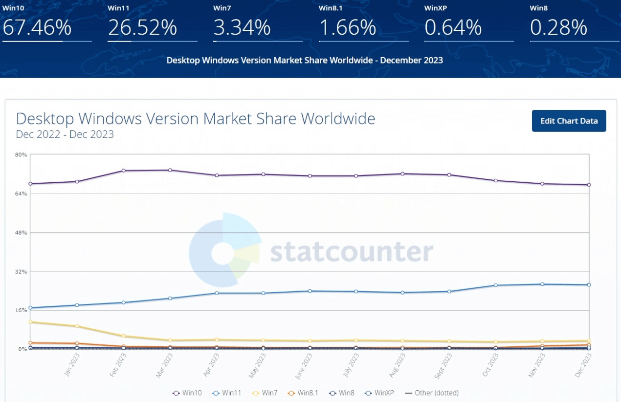 图片2.来源:StatCounter 2023 年 12 月数据.png 图片2.来源:StatCounter 2023 年 12 月数据.png