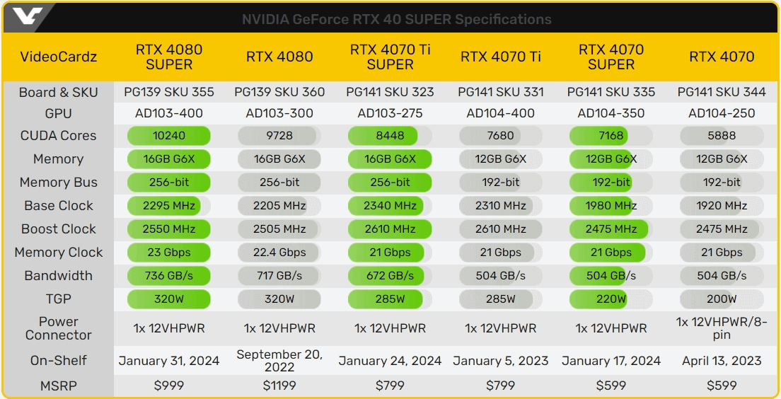 RTX 4080S与4080参数 RTX 4080S与4080参数