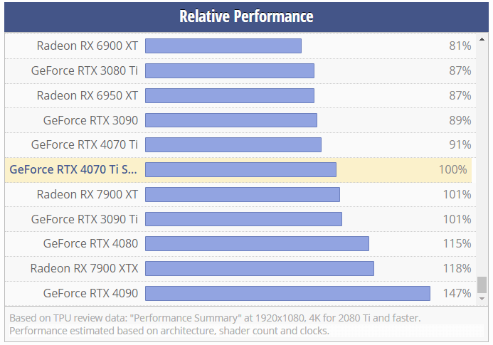 RTX 4070 Ti Super性能水平 RTX 4070 Ti Super性能水平