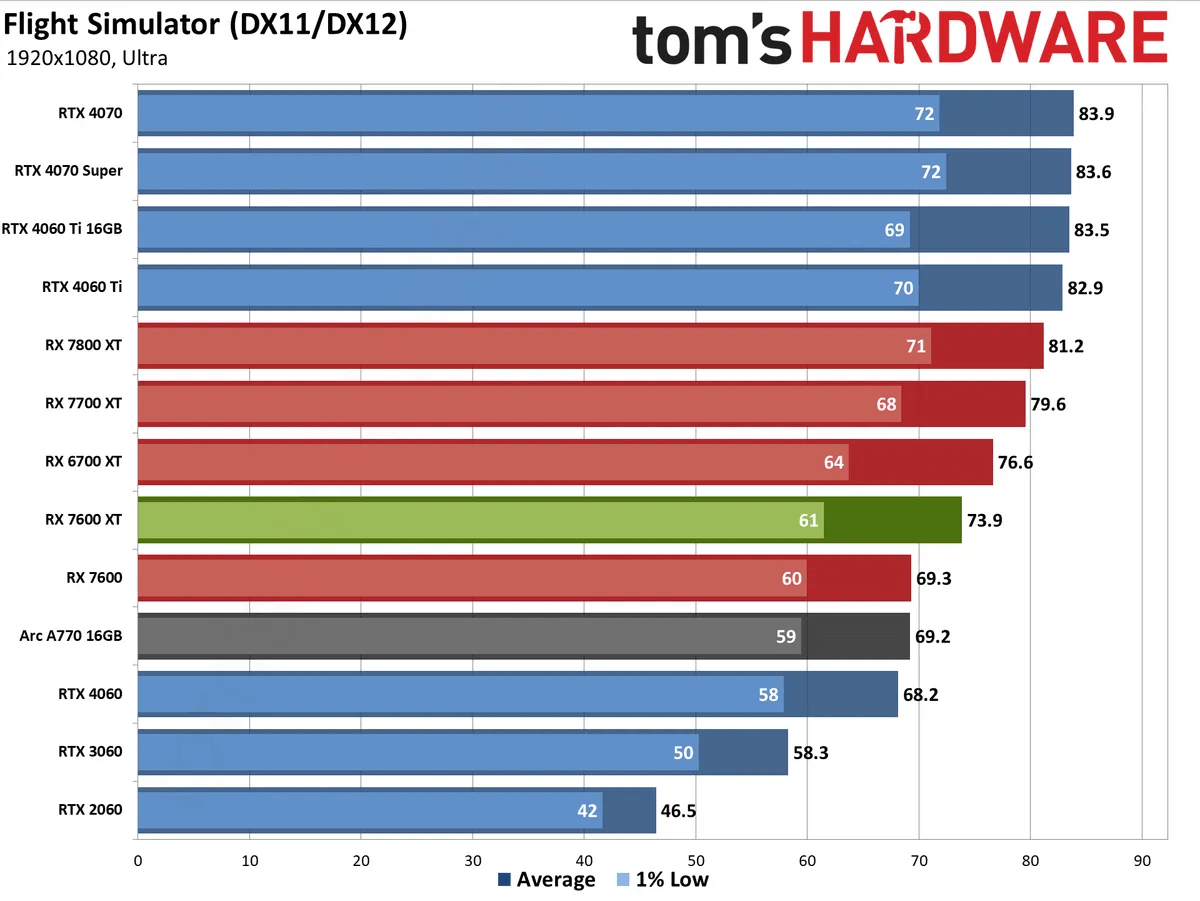 图片8.1080P光栅性能 来源:tomshardware.png