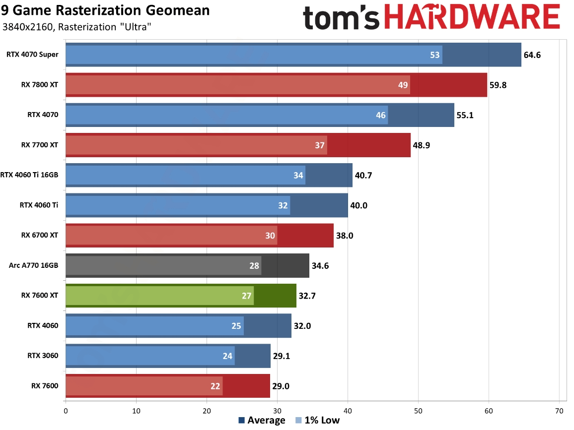 图片10.2160P光栅性能 来源:tomshardware.png
