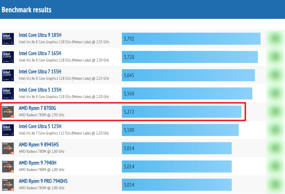 锐龙8700G评分 锐龙8700G评分