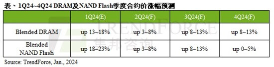 NAND闪存与DARM颗粒价格预测 NAND闪存与DARM颗粒价格预测