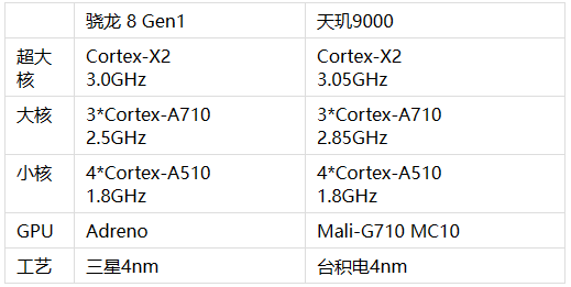 骁龙8-Gen1和天玑9000对比 骁龙8-Gen1和天玑9000对比