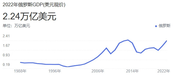 俄罗斯GDP 俄罗斯GDP