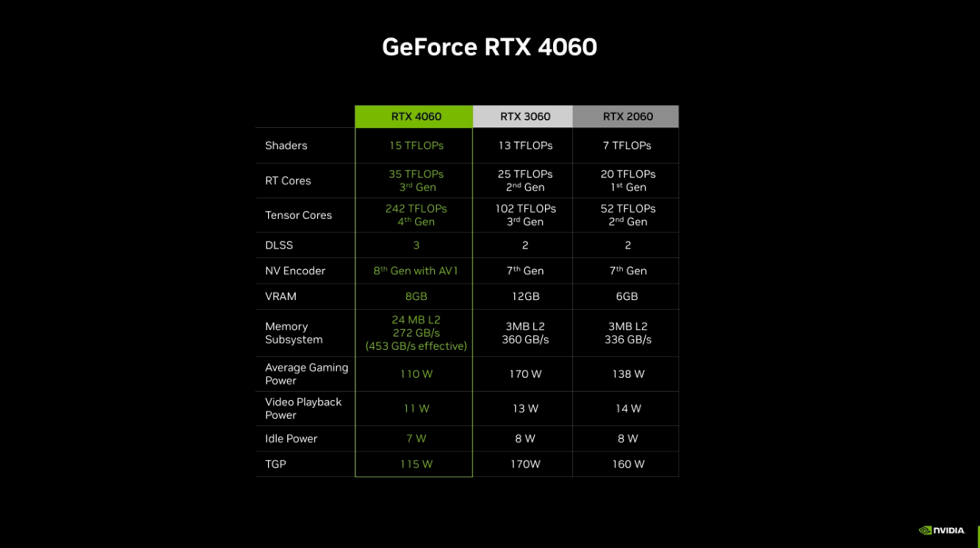 RTX 4060 跑分提前出炉，降价100 元换 10%「巨幅」提升