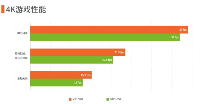 4K游戏性能对比 4K游戏性能对比