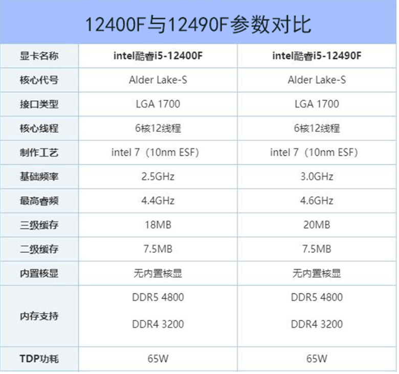 12400F与12490F对比 12400F与12490F对比