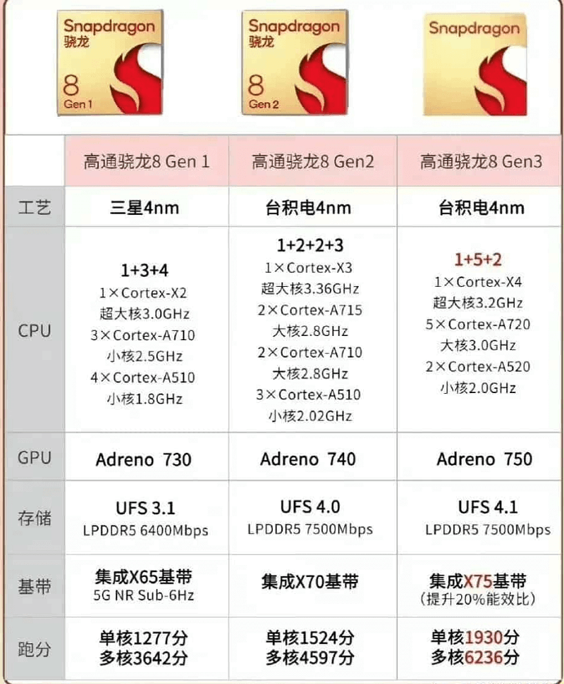 图片4.骁龙 8 Gen 1、2、3性能对比.png 图片4.骁龙 8 Gen 1、2、3性能对比.png