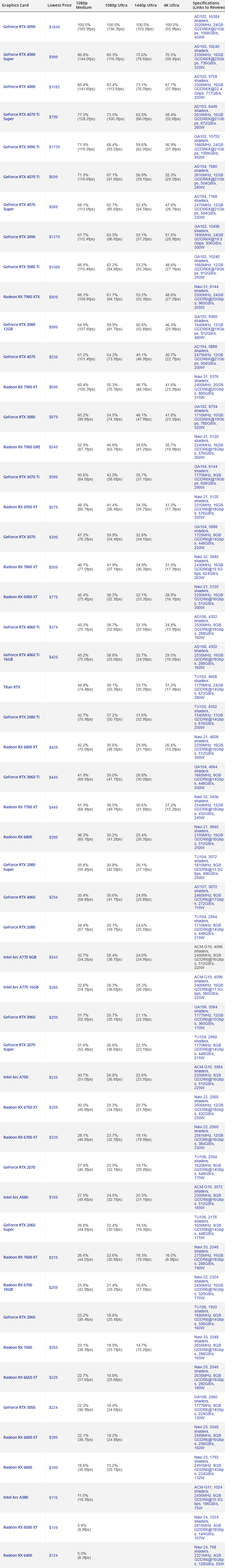 Tom's HARDWARE 显卡光追游戏性能天梯图(实机测试+完整表单) Tom's HARDWARE 显卡光追游戏性能天梯图(实机测试+完整表单)