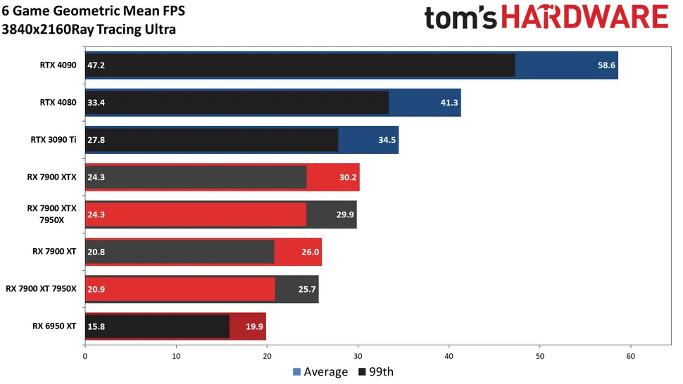 7900XTX光追性能 7900XTX光追性能