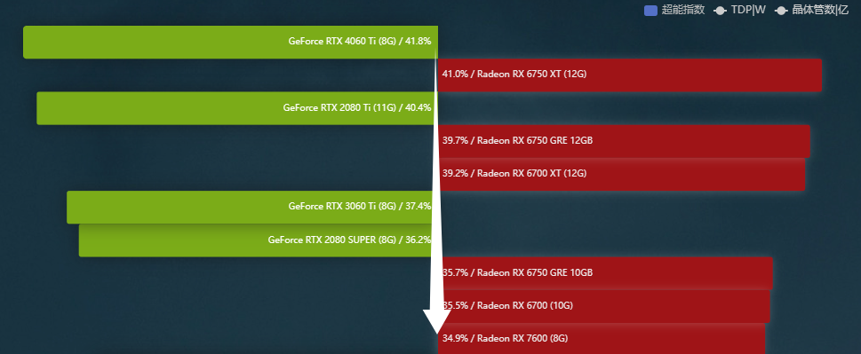 性能水平区间 来源:超能网 性能水平区间 来源:超能网