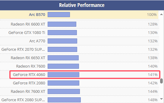 Arc B570 性能水平预估.png Arc B570 性能水平预估.png