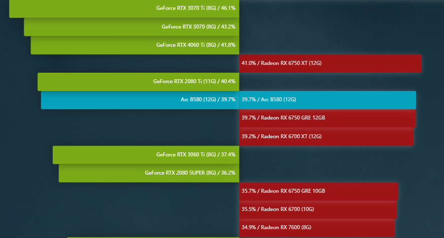 Arc B580性能水平 Arc B580性能水平