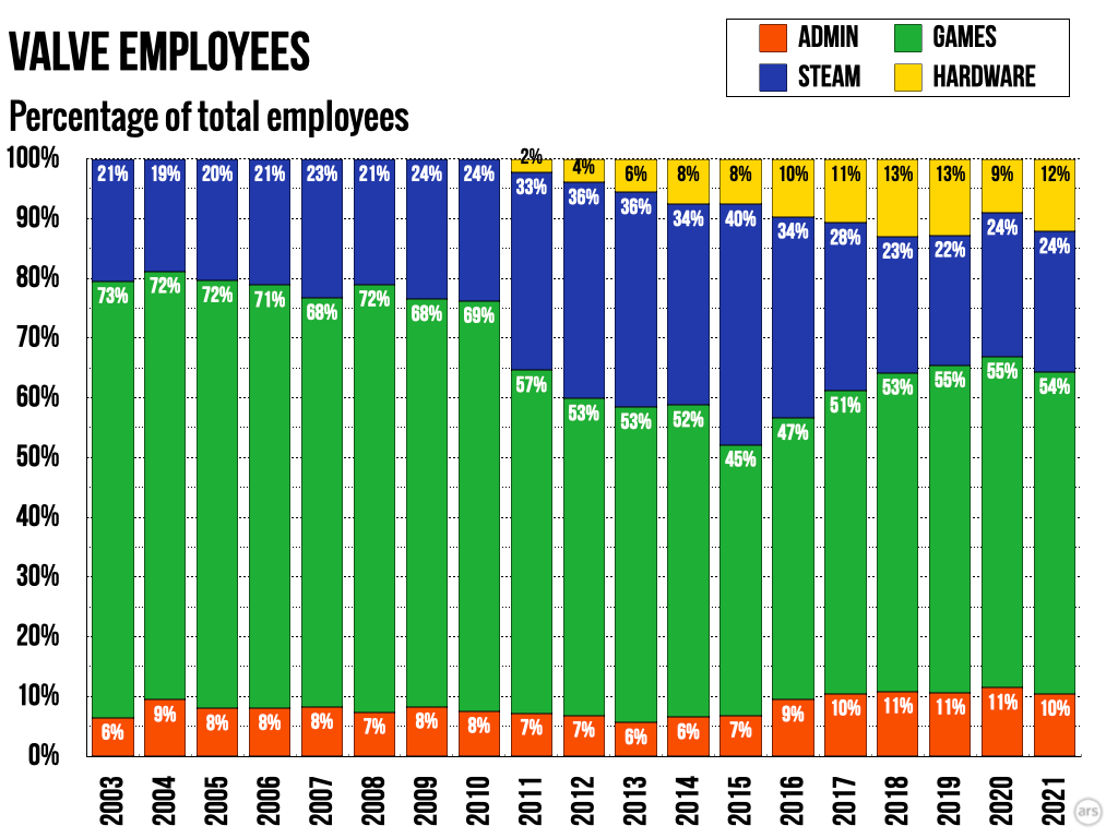 V社人员构成 V社人员构成