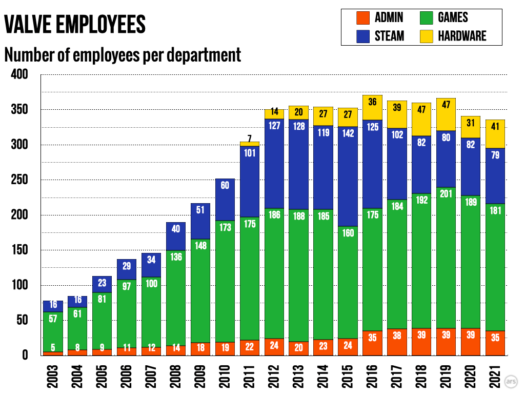 V社员工数变化 V社员工数变化