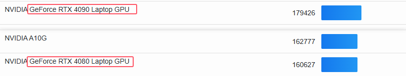 笔记本RTX 4080和4090跑分 笔记本RTX 4080和4090跑分