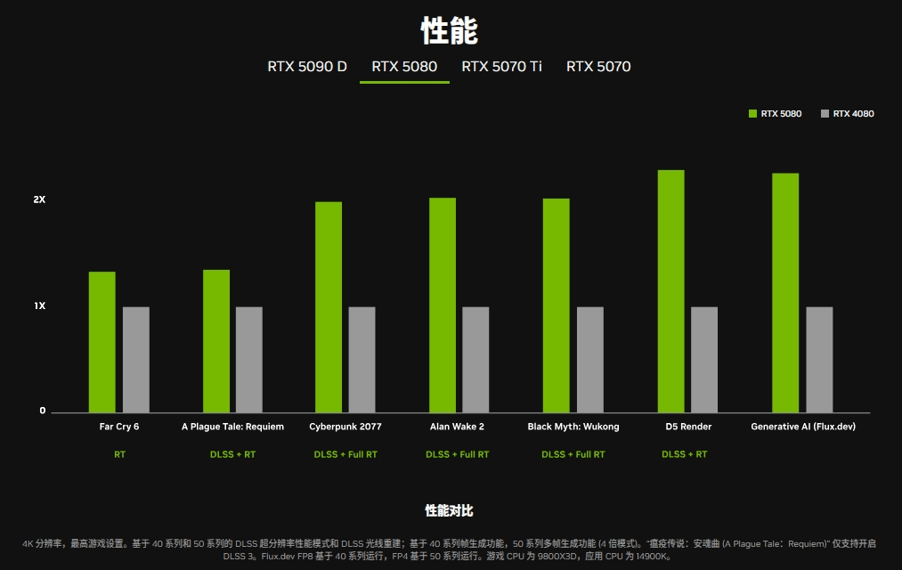 图片11.RTX 5080 性能对比.png 图片11.RTX 5080 性能对比.png