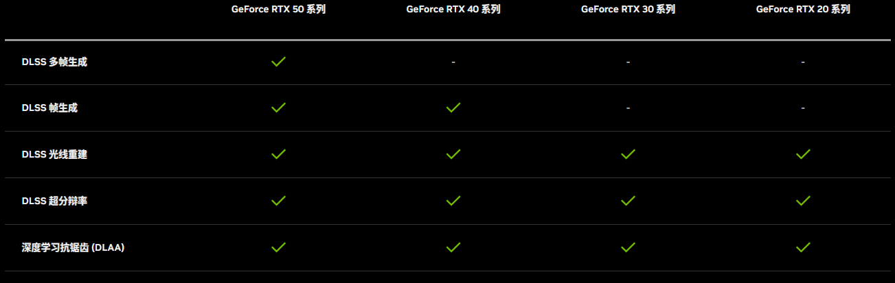 50.40.30.20系显卡DLSS 4支持功能 50.40.30.20系显卡DLSS 4支持功能
