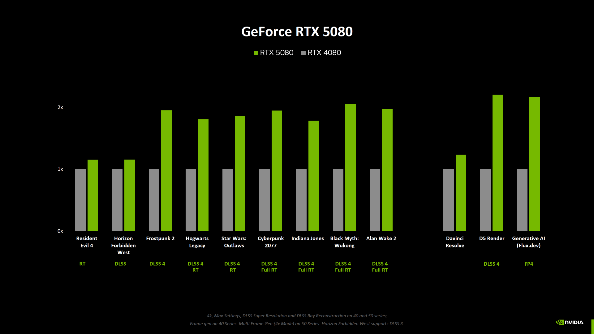 RTX 5080性能 RTX 5080性能
