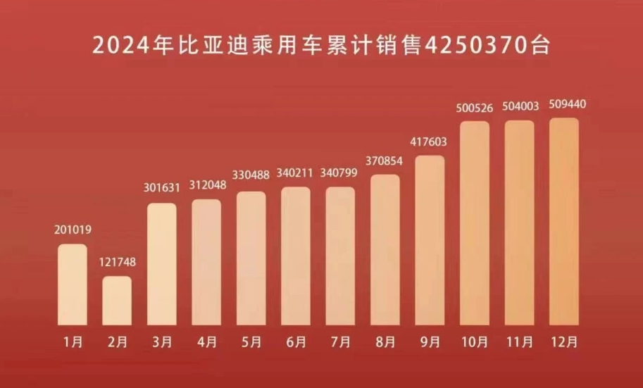 图片2.比亚迪分月销量.png 图片2.比亚迪分月销量.png