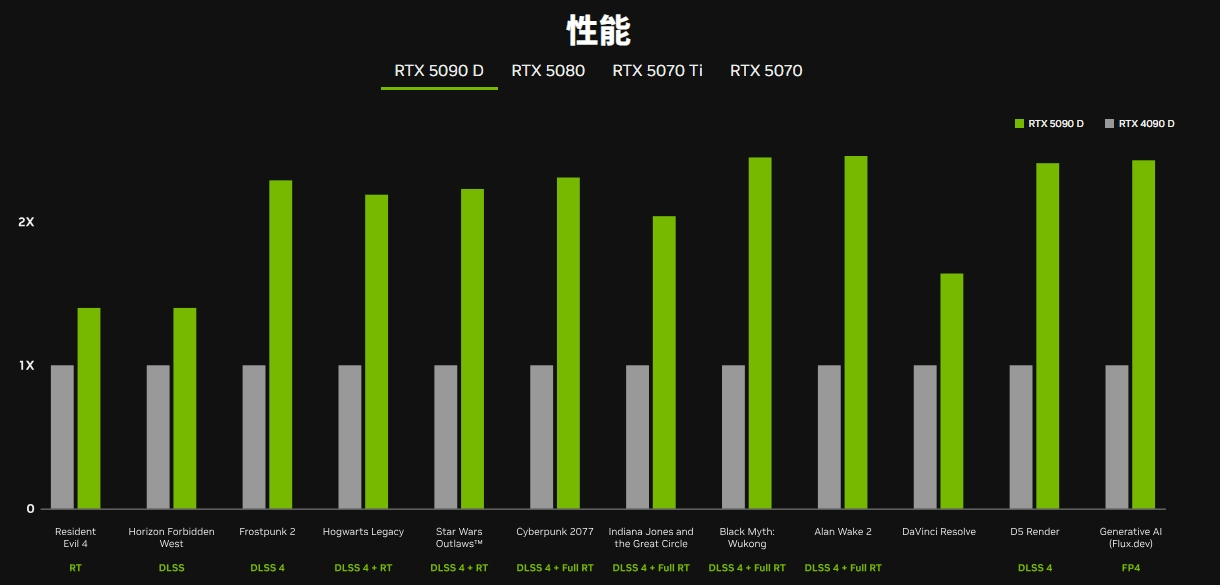 图片2.RTX 5090 D性能.png 图片2.RTX 5090 D性能.png