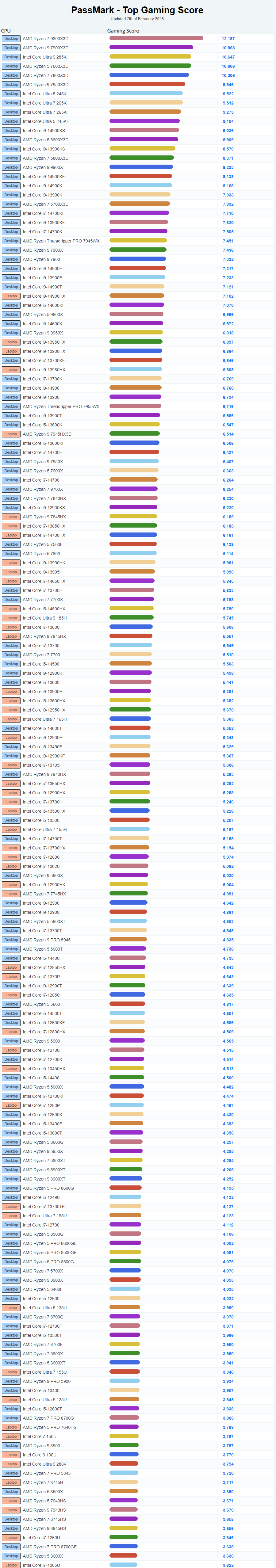 25年2月PassMark CPU游戏性能天梯图.png 25年2月PassMark CPU游戏性能天梯图.png